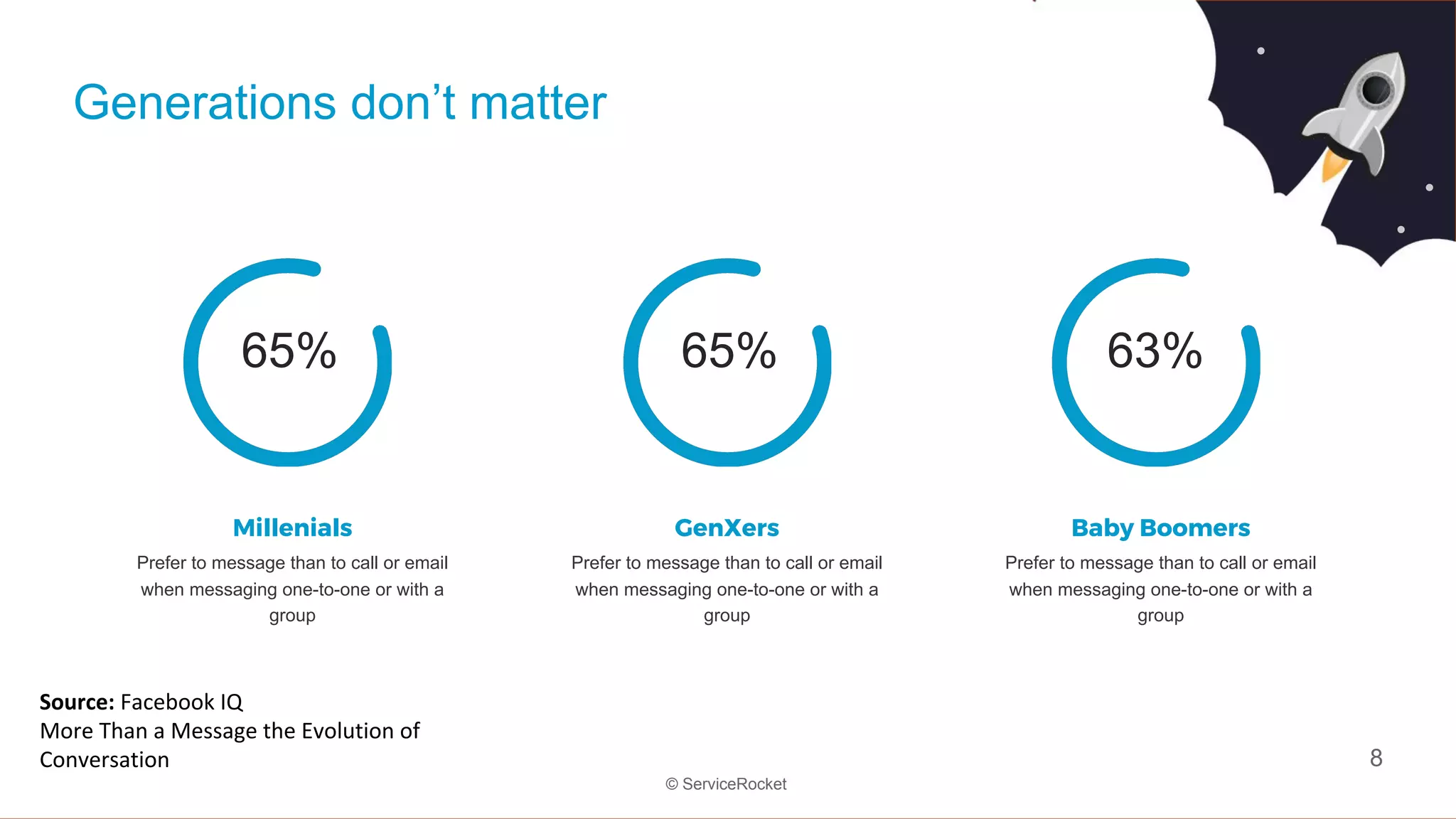 8
© ServiceRocket
Generations don’t matter
Millenials
Prefer to message than to call or email
when messaging one-to-one or with a
group
65%
GenXers
Prefer to message than to call or email
when messaging one-to-one or with a
group
Baby Boomers
Prefer to message than to call or email
when messaging one-to-one or with a
group
65% 63%
Source: Facebook IQ
More Than a Message the Evolution of
Conversation
 