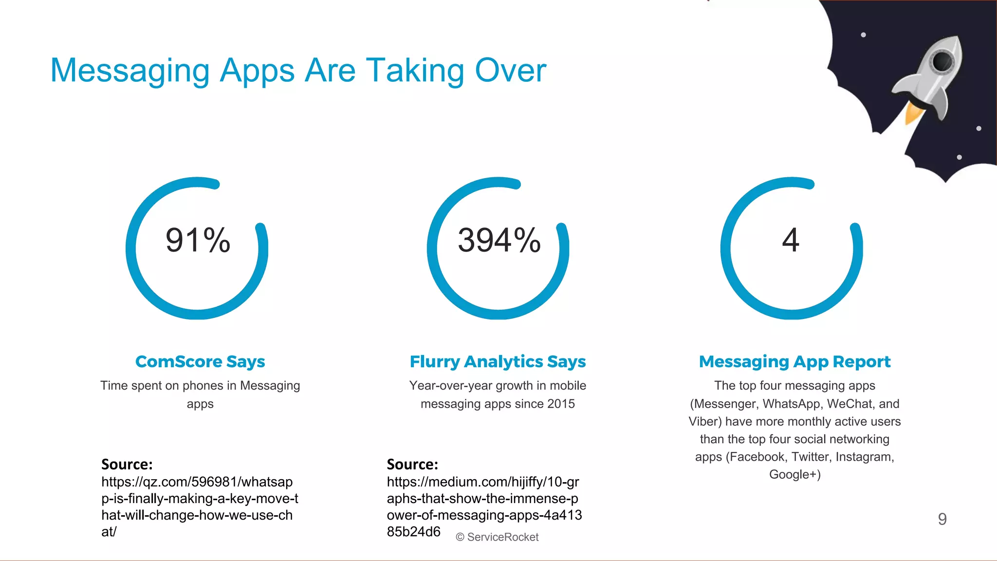9
© ServiceRocket
Messaging Apps Are Taking Over
ComScore Says
Time spent on phones in Messaging
apps
91%
Flurry Analytics Says
Year-over-year growth in mobile
messaging apps since 2015
Messaging App Report
The top four messaging apps
(Messenger, WhatsApp, WeChat, and
Viber) have more monthly active users
than the top four social networking
apps (Facebook, Twitter, Instagram,
Google+)
394% 4
Source:
https://qz.com/596981/whatsap
p-is-finally-making-a-key-move-t
hat-will-change-how-we-use-ch
at/
Source:
https://medium.com/hijiffy/10-gr
aphs-that-show-the-immense-p
ower-of-messaging-apps-4a413
85b24d6
 