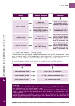 3. LE LOCAZIONI




                                                        Tipologia                                               Modalità di versamento                                                        Particolarità



                                                                                                                                                                                  Sconto pari al 50% del tasso
                                                                                                                       Unica soluzione
                                                                                                                                                                                  d’interesse legale moltiplicato
                                                                                                                 entro 30 giorni dalla stipula
                                                                                                                                                                                per gli anni di durata del contratto
                                                  Stipula del contratto
                                                                                                            Annuale: prima annualità, entro 30
                                                                                                              giorni dalla stipula; successive                                 L’imposta sulla prima annualità non
                                                                                                            annualità entro 30 giorni dall’inizio                                 può essere inferiore a 67 euro
                                                                                                                 dell’annualità successiva

                                                                                                                                                                                 Senza corrispettivo, imposta fissa
> ANNUARIO DEL CONTRIBUENTE 2012




                                                                                                                                                                                 pari a 67 euro; con corrispettivo,
                                                                                                                       Unica soluzione
                                                Cessione del contratto                                                                                                          aliquota del 2% (con un minimo di
                                                                                                                  entro 30 giorni dall’evento
                                                                                                                                                                                67 euro); presentazione della copia
                                                                                                                                                                               del mod. F23 all’Ufficio, entro 20 gg.

                                                                                                                                                                                 Senza corrispettivo, imposta fissa
                                                                                                                                                                                 pari a 67 euro; con corrispettivo,
                                                                                                                       Unica soluzione
                                               Risoluzione del contratto                                                                                                        aliquota del 2% (con un minimo di
                                                                                                                  entro 30 giorni dall’evento
                                                                                                                                                                                67 euro); presentazione della copia
                                                                                                                                                                               del mod. F23 all’Ufficio, entro 20 gg.


                                   Le sanzioni per L’omessa registrazione
                                   L’omessa registrazione del contratto comporta l’applicazione di una sanzione amministrativa. Costitui-
                                   scono violazioni di carattere fiscale, soggette anche queste a sanzione, il parziale occultamento del cor-
                                   rispettivo e l’omesso o tardivo versamento dell’imposta di registro su annualità successive.

                                   Di seguito si riporta una tavola con le sanzioni per le violazioni sui contratti di locazione:


                                                            Violazione                                                                                                Sanzione




                                            Omessa registrazione del contratto                                                                    Dal 120% al 240% dell’imposta dovuta


                                             Parziale occultamento del canone                                                            Dal 200% al 400% della maggiore imposta dovuta


                                              Tardivo versamento dell’imposta                                                                        30% dell’imposta versata in ritardo




                                    ATTENZIONE
                                    I contratti di locazione di unità immobiliari, o di loro porzioni, comunque stipulati, sono nulli se, ricorren-
                                    done i presupposti, non sono registrati (legge 311/2004).
                                    Nei casi di omessa registrazione del contratto di locazione di un immobile a uso abitativo, il decreto legi-
                                    slativo n. 23/2011 ha inoltre previsto l’abbassamento del canone annuo, oltre alle normali sanzioni e al re-
                                    cupero dell’imposta.
                                    In pratica, il proprietario viene obbligato a ridurre il canone fino a un importo pari al triplo della rendita
                                    catastale, la durata del contratto è stabilita in quattro anni a decorrere dalla data della registrazione, vo-
                                    lontaria o d’ufficio, più altri quattro anni di rinnovo.


           26
                                   ATTENZIONE Le indicazioni dell’Annuario potrebbero subire modifiche per effetto di provvedimenti successivi; controllarle seguendo i comunicati stampa e il sito Internet dell’Agenzia delle Entrate.
 