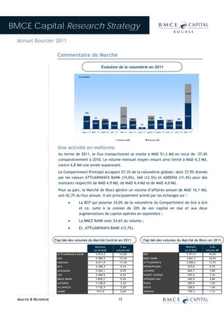 BMCE Capital Research Strategy
 Annuel Boursier 2011

                         Commentaire de Marché

                                                           Évolution de la volumétrie en 2011

                                      En M MAD




                                                                                                                                                 6 125




                                             156
                                                                               5 472                                                             8 211
                                                    22                                                     1 588       40
                                                             632                         892                                            203
                                          4 107                                                                                937
                                                   2 867    2 678
                                                                     2 321               2 583     23         2 675   2 894            2 414
                                                                               1 603                                          2 110
                                                                                                  631

                                         janv.-11 fé vr.-11 mars-11 avr.-11   mai-11   juin -11 ju il.-11 ao ût-11 se pt.-11 o ct.-11 n o v.-11 dé c.-11



                                                                             Volume MB                    Volume MC


                         Une activité en méforme
                          Au terme de 2011, le flux transactionnel se monte à MAD 51,3 Md en recul de -37,4%
                          comparativement à 2010. Le volume mensuel moyen ressort ainsi limité à MAD 4,3 Md,
                          contre 6,8 Md une année auparavant.
                          Le Compartiment Principal accapare 57,3% de la volumétrie globale, dont 37,9% drainés
                          par les valeurs ATTIJARIWAFA BANK (14,0%), IAM (12,5%) et ADDOHA (11,4%) pour des
                          montants respectifs de MAD 4,9 Md, de MAD 4,4 Md et de MAD 4,0 Md .
                          Pour sa part, le Marché de Blocs génère un volume d’affaires annuel de MAD 16,1 Md,
                          soit 42,7% du flux annuel. Il est principalement animé par les échanges sur :
                                  •   La BCP qui polarise 34,0% de la volumétrie du Compartiment de Gré à Gré
                                      et ce, suite à la cession de 20% de son capital en mai et aux deux
                                      augmentations de capital opérées en septembre ;
                                  •   La BMCE BANK avec 24,6% du volume ;
                                  •   Et, ATTIJARIWAFA BANK (13,7%).


                        Top ten des volumes du Marché Central en 2011                                Top ten des volumes du Marché de Blocs en 2011
                                                     Montant                % du                                                                 Montant       % du
                                                    en M MAD             volume MC                                                              en M MAD    volume MB
                         ATTIJARIWAFA BANK           4 914,3                  14,0%                     BCP                                       5 471,4     34,0%
                         IAM                         4 389,2                  12,5%                     BMCE BANK                                 3 961,7     24,6%
                         ADDOHA                      4 011,0                  11,4%                     ATTIJARIWAFA                              2 200,2     13,7%
                         BCP                         3 185,3                  9,1%                      PROMOPHARM                                 912,8      5,7%
                         MANAGEM                     2 442,1                  6,9%                      LAFARGE                                    604,7      3,8%
                         CGI                         2 284,5                  6,5%                      MAROC LEASING                              525,4      3,3%
                         BMCE BANK                   1 835,1                  5,2%                      AFRIQUIA GAZ                               445,9      2,8%
                         LAFARGE                     1 149,0                  3,3%                      RISMA                                      299,0      1,9%
                         ALLIANCES                   1 132,3                  3,2%                      SOFAC                                      228,0      1,4%
                         SAMIR                        917,0                   2,6%                      ADDOHA                                     170,3      1,1%


  ANALYSE & RECHERCHE                                                         12
 