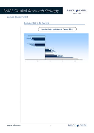 BMCE Capital Research Strategy
 Annuel Boursier 2011

                        Commentaire de Marché

                                                                   Les plus fortes variations de l’année 2011



                        DIAC SALAF
                                         HPS
                                MEDIACO MAROC
                                            ACRED
                                                    CGI
                                        IB MAROC.COM
                                DELATTRE LEVIVIER MAROC
                                        FENIE BROSSETTE
                                                MED PAPER
                                                   ENNAKL
                                                                            CENTRALE LAITIERE
                                                                                 EQDOM
                                                                                       SAMIR
                                                                                       MAGHREBAIL
                                                                                               MICRODATA
                                                                                                WAFA ASSURANCE
                                                                                                           MINIERE TOUISSIT
                                                                                                           PROMOPHARM S.A.
                                                                                                                              SMI
                                                                                                                                       MANAGEM


                         -80%                               -30%               20%                                     70%      120%




  ANALYSE & RECHERCHE                                                           14
 