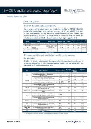 BMCE Capital Research Strategy
 Annuel Boursier 2011

                        Faits marquants

                         Une fin d’année florissante en IPO
                         Après un premier semestre pauvre en introduction en Bourse, STROC INDUSTRIE
                         ouvre le bal en juin 2011, suivie quelques mois après de JET ALU MAROC, de S2M et
                         d’AFRIC INDUSTRIES portant à 4 le nombres des nouvelles recrues de la cote en 2011
                         contre seulement 2 en 2010. Les introductions en bourse de 2011 ont permis de
                         récolter un montant de M MAD 442,8, en recul de 47,12 % par rapport à 2010.
                                                                                                                                                                                                                 ère
                                                                                                                                                                         Cours          Montant     Date de 1
                             Société                       Activité                               Modalité de l'IPO       Nombre de titres          % du capital
                                                                                                                                                                       ( en MAD)      (en M MAD)     cotation

                        STROC INDUSTRIES Construction métallique lourde                   Emission de nouvelles actions            288 515            23,10%             357             103,0       30/06/2011
                                                                                          Emission de 400 000 actions
                         JET ALU MAROC    Menuiserie métallique                                                                    816 667              34%              288             235,2       09/12/2011
                                                                                          Cession de 416 667 actions
                              S2M         Monétique                                               Cession d'actions                240 000              30%              325              78         27/12/2011
                                         Papiers abrasifs
                        AFRIC INDUSTRIES Rubans adhésifs                                          Cession d'actions                110 770              38%              240             26,6        05/01/2012
                                         Menuiserie aluminium
                                                                                         Total : M MAD 442,8


                         Des augmentations de capital qui ont le vent en poupe
                         Sociétés cotées
                         En 2011, 12 sociétés ont procédé à des augmentations de capital contre seulement 6
                         une année auparavant. Le montant global s’élève, quant à lui, à M MAD 8 064,1 en
                         hausse de 29,4% comparativement à 2010.

                                                                                                                                                                           Montant de
                                                                                                                                                     Prix d'émission                             % du capital*
                            Société                               Nature de l'augmentation                            Nombre d'actions créées                           l'augmentation
                                                                                                                                                        (en MAD)
                                                                                                                                                                           (en M MAD)
                                          Par incorporation de réserves et attribution d'actions gratuites                     78 130 293                   -                   -                      ‐
                                               En numéraire, réservée aux membres du personnel du CREDIT
                              BCP                                                                                              3 906 515                 342,0             1 336,0                  5,88%
                                                                  POPULAIRE DU MAROC
                                                  En numéraire, réservée aux institutionnels sélectionnés                      7 813 030                 402,0             3 140,8                  11,76%
                                             En numéraire, réservée aux actionnaires actuels et détenteurs de
                                                                                                                                567 181                  1 372,0            778,2                   6,67%
                                                            droits préférentiels de souscription
                           MANAGEM
                                                                                                                                         Option A        850,0
                                                 En numéraire, réservée aux salariés du Groupe MANAGEM                83 797                                                   80,9                 0,98%
                                                                                                                                         Option B        1 020,0
                                            En numéraire, réservée aux actionnaires actuels et détenteurs des
                              CIH                                                                                              3 801 155                 253                961,7                   16,67%
                                                              droits de souscription du CIH
                                            En numéraire, réservée aux actionnaires actuels et détenteurs des
                           LABEL'VIE                                                                                           254 527                   1 295              329,6                   11,11%
                                                           droits de souscription de LABEL'VIE
                                            Conversion optionnelle des dividendes de l'exercice 2010 en actions
                        CREDIT DU MAROC                                                                                         250 988                  810,0              203,3                   2,90%
                                                                         nouvelles

                                           Augmentation de capital par incorporation de réserves simultanément
                                                                                                                               10 736 250                   -                   -                      -
                                            à la réduction du capital par absorption du report a nouveau négatif
                             TASLIF
                                            En numéraire, réservée aux actionnaires actuels et détenteurs des
                                                                                                                               3 578 750                  27,0                 96,6                 20,00%
                                                            droits de souscription de TASLIF

                           AUTO HALL           Conversion de dividendes excpetionnels en actions nouvelles                     975 872                    79,5                 77,6                 2,07%

                                            En numéraire, réservée aux actionnaires actuels et détenteurs des
                             TIMAR                                                                                              48 750                   385,0                 18,8                 25,00%
                                                            droits de souscription de TASLIF
                         DELTA HOLDING        Par incorporation de réserves et attribution d'actions gratuites             43 800 000                       -                   -                  100,00%
                         CARTIER SAADA        Par incorporation de réserves et attribution d'actions gratuites                 585 000                      -                   -                   12,50%
                             RISMA                         Remboursement d'obligations en actions                              1 591 673                 202,0              321,5                   25,54%
                            UNIMER                           Fusion absorption de la société LMVM                              451 388                  1 550,8             700,0                   82,07%
                                                                              TOTAL                                                                                        8 045,0

                         * calculé selon la formule Nouveau nombre d’actions/Nombre d’actions initiales




  ANALYSE & RECHERCHE                                                                              16
 