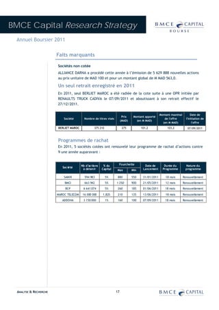 BMCE Capital Research Strategy
 Annuel Boursier 2011

                        Faits marquants

                        Sociétés non cotée
                        ALLIANCE DARNA a procédé cette année à l’émission de 5 629 888 nouvelles actions
                        au prix unitaire de MAD 100 et pour un montant global de M MAD 563,0.

                        Un seul retrait enregistré en 2011
                        En 2011, seul BERLIET MAROC a été radiée de la cote suite à une OPR initiée par
                        RENAULTS TRUCK CADIVA le 07/09/2011 et aboutissant à son retrait effectif le
                        27/12/2011.

                                                                                                    Montant maximal         Date de
                                                                         Prix    Montant apporté
                            Société       Nombre de titres visés                                       de l'offre       l'initiation de
                                                                        (MAD)      (en M MAD)
                                                                                                      (en M MAD)             l'offre
                        BERLIET MAROC             375 210                275          101,2              103,2           07/09/2011



                        Programmes de rachat
                        En 2011, 5 sociétés cotées ont renouvelé leur programme de rachat d’actions contre
                        9 une année auparavant :


                                        Nb d’ac tions    % du       Fourchette          Date de        Durée du        Nature du
                           Soc iété
                                         à détenir      Capital    Max          Min    Lancement      Programme        programme

                            SAMIR         594 983           5%      880         550    31/01/2011       18 mois       Renouvellement
                            BMCI          663 942           5%     1 250        900    21/05/2011       12 mois       Renouvellement
                             BCP         6 641 074          5%      260         185    01/06/2011      18 mois        Renouvellement

                        MAROC TELECOM    16 000 000     1,82%       210         135    13/06/2011       18 mois       Renouvellement
                           ADDOHA        3 150 000          1%      160         100    07/09/2011      18 mois        Renouvellement




  ANALYSE & RECHERCHE                                              17
 