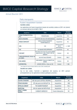 BMCE Capital Research Strategy
 Annuel Boursier 2011

                          Faits marquants
                          Fusion/ Acquisition/ Cession
                           Sociétés cotées
                           Les opérations de fusion/acquisition/cession de sociétés cotées en 2011 ont atteint
                           un montant déclaré de M MAD 4 768,7.

                                                                                                                          Montant
                                   Acquéreur                                      Cible                    Nature
                                                                                                                        (en M MAD)
                         HIKMA PHARMACEUTICAL
                                                                            PROMOPHARM                   Acquisition       913
                         PLC
                         DELTA HOLDING                         SOCIETES DES SELS DE MOHAMMEDIA           Acquisition       655
                                                                     NARJIS D'INVESTISSEMENTS
                         REBAB COMPAGNY                                                                  Acquisition       NC
                                                                         TOURISTIQUES SA
                                                                                                        Renforcement
                         CDG                                                       CIH                      de la        ± 1 400*
                                                                                                        participation
                         CGI                                        AL MANAR DEVELOPPEMENT               Acquisition       NC
                                                              Parcelles de terrain du projet SAIDIA
                         CDG/SMIT                              appartenant à SAS, filiale à 50% de         Cession         NC
                                                                            ADDOHA
                         VARUN BEVERAGES (filiale de
                                                                       Activité Soda d'OULMES              Cession        500,7
                         RJ CORP)
                                                                AXIM MAROC filiale de CIMENTS DU
                         SIKA MAROC                                                                        Cession         NC
                                                                            MAROC

                         SOFIPROTEOL                              LESIEUR CRISTAL, filiale de SNI          Cession        1 300
                           * Sur la base d’un cours en bourse observé le 20/12/2011 de MAD 252,05

                           Société non cotées
                           Sur le non cotée, l’activité a également été soutenu en 2011 portant
                           principalement sur les opérations rendues publiques suivantes :

                                                                                                                          Montant
                               Acquéreur                                 Cible                           Nature
                                                                                                                        (en M MAD)
                        Famille CHAOUNI                50% des parts d'ATZAL HOLDING                   Acquisition          NC

                        FIPAR HOLDING                    37% des parts de SAFILAIT SA                  Acquisition          200

                        INTELCIA GROUP                        THE MARKETINGROUP                        Acquisition         142,1
                        INVESTMA                         24% du capital de DATA PLUS                   Acquisition           4
                        KRAFT FOODS
                                                               CADBURY MOROCCO                      Fusion/Absorption       NC
                        MAROC




  ANALYSE & RECHERCHE                                                      18
 