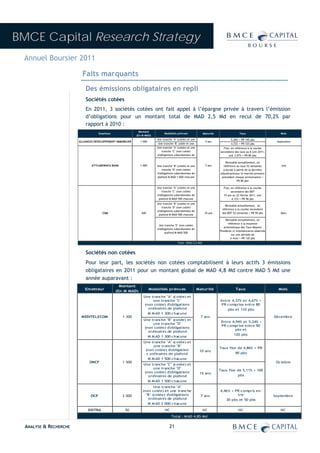 BMCE Capital Research Strategy
 Annuel Boursier 2011

                          Faits marquants
                            Des émissions obligataires en repli
                            Sociétés cotées
                            En 2011, 3 sociétés cotées ont fait appel à l’épargne privée à travers l’émission
                            d’obligations pour un montant total de MAD 2,5 Md en recul de 70,2% par
                            rapport à 2010 :
                                                               Montant
                                     Emetteur                                    Modalités prévues               Maturité                  Taux                      Mois
                                                             (En M MAD)
                                                                            Une tranche "A" (cotée) et une                          5,26% + PR 140 pbs
                        ALLIANCES DEVELOPPEMENT IMMOBILIER     1 000                                              5 ans                                            Septembre
                                                                            Une tranche "B" cotée et une                            4,72% + PR 125 pbs
                                                                            Une tranche "A" (cotée) et une                    Fixe, en référence à la courbe
                                                                               tranche "C" (non cotée)                      secondaire des taux au 6 juin 2011,
                                                                            d'obligations subordonnées de                         soit 3,97% + PR 80 pbs
                                                                             l f d M MAD 1 000 h
                                                                                                                                Révisable annuellement, en
                                ATTIJARIWAFA BANK              1 000        Une tranche "B" (cotée) et une        7 ans       référence au taux 52 semaines          Juin
                                                                               tranche "D" (non cotée)                        (calculé à partie de la dernière
                                                                            d'obligations subordonnées de                   adjudicationsur le marché primaire
                                                                            plafond M MAD 1 000 chacune                      précédent chaque anniversaire) +
                                                                                                                                         PR 80 pbs

                                                                            Une tranche "A" (cotée) et une                    Fixe, en référence à la courbe
                                                                               tranche "C" (non cotée)                              secondaire des BDT
                                                                            d'obligations subordonnées de                     10 ans au 22 février 2011, soit
                                                                             plafond M MAD 500 chacune                               4,12% + PR 90 pbs
                                                                            Une tranche "B" (cotée) et une
                                                                                                                               Révisable annuellement, en
                                                                               tranche "D" (non cotée)
                                                                                                                             référence à la courbe secondaire
                                                                            d'obligations subordonnées de
                                       CDM                      500                                               10 ans     des BDT 52 semaines + PR 90 pbs         Mars
                                                                             plafond M MAD 500 chacune
                                                                                                                                Révisable annuellement, en
                                                                                                                                  référence à la moyenne
                                                                             Une tranche "E" (non cotée)
                                                                                                                              arithmétique des Taux Moyens
                                                                            d'obligations subordonnées de
                                                                                                                            Pondérés JJ interbancaires observés
                                                                                  plafond M MAD 500
                                                                                                                                     sur une période de
                                                                                                                                    6 mois + PR 120 pbs
                                                                                            Total : MAD 2,5 Md


                            Sociétés non cotées
                            Pour leur part, les sociétés non cotées comptabilisent à leurs actifs 3 émissions
                            obligataires en 2011 pour un montant global de MAD 4,8 Md contre MAD 5 Md une
                            année auparavant :
                                                  Montant
                            Emetteur                                   Modalités prévu es                    Maturité                   Taux                        Mois
                                                (En M MAD)
                                                                 Une tranche "A" (c otée) et
                                                                      une tranche "C"                                       Entre 4,37% et 4,67% +
                                                                  (non cotée) d'obligations                                 PR c omprise entre 80
                                                                    ordinaires de plafond                                       pbs et 110 pbs
                                                                       M M AD 1 300 c hacune
                         M EDITELECOM               1 300                                                     7 ans                                               Décembre
                                                                 Une tranche "B" (cotée) et
                                                                                                                             Entre 4,94% et 5,24% +
                                                                      une tranche "D"
                                                                                                                             PR c omprise entre 90
                                                                  (non cotée) d'obligations
                                                                                                                                     pbs et
                                                                    ordinaires de plafond
                                                                                                                                    120 pbs
                                                                    M M AD 1 300 c hacune
                                                                 Une tranche "A" (c otée) et
                                                                       une tranche "B"
                                                                                                                            Taux fixe de 4,86% + PR
                                                                  (non cotée) d'obligation                    10 ans
                                                                   s ordinaires de plafond                                             90 pbs
                                                                    M M AD 1 500 c hacune
                              ONCF                  1 500                                                                                                          Oc tobre
                                                                 Une tranche "C" (c otée) et
                                                                      une tranche "D"
                                                                                                                            Taux fixe de 5,11% + 100
                                                                  (non cotée) d'obligations                   15 ans
                                                                    ordinaires de plafond                                             pbs
                                                                       M M AD 1 500 c hacune
                                                                        Une tranche "A"
                                                                 (non cotée) et une tranc he                                4,46% + PR c ompris en-
                               OCP                  2 000          "B" (cotée) d'obligations                  7 ans                  tre                          Septembre
                                                                    ordinaires de plafond                                      30 pbs et 50 pbs
                                                                       M M AD 2 000 c hacune
                             DISTRA                   50                          NC                             NC                       NC                         NC
                                                                                       Total : M AD 4,85 Md


  ANALYSE & RECHERCHE                                                                21
 