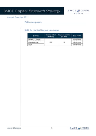 BMCE Capital Research Strategy
 Annuel Boursier 2011

                        Faits marquants


                        Split du nominal toujours en vogue

                                              Nominal initial   Nouveau nominal
                                   Sociétés                                       Date d'effet
                                                (En MAD)           (En MAD)

                          CENTRALE LAITIERE                                       15/02/2011
                          LESIEUR CRISTAL          100                10          15/02/2011
                          TASLIF                                                  19/08/2011




  ANALYSE & RECHERCHE                                23
 