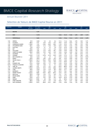 BMCE Capital Research Strategy
  Annuel Boursier 2011

  Sélection de Valeurs de BMCE Capital Bourse en 2011

 Pondération             VALEURS      Cours au     Perf depuis                   BPA                      P/E                     D/Y
                                                                                     E       E                E       E               E       E
                                      30/12/2011   Introduction     2010        2011     2012    2010    2011     2012    2010   2011     2012


               MASI-RB                                -9,7%

               MASI                                  -12,9%                                      16,8x   16,7x    14,8x   4,0%   3,8%     4,1%

               PORTEFEUILLE                           -8,6%                                      14,9x   17,6x    13,1x   4,1%   4,1%     4,7%

   7,6%        ADDOHA                     69,9       -32,8%          5,4          6,2      8,4   13,1x   11,3x     8,4x   2,9%   3,6%      5,7%
   1,7%        ALLIANCES                 680,0        0,7%          35,0         52,5     63,7   19,4x   12,9x    10,7x   1,2%   1,5%      1,8%
   2,3%        ALUMINIUM DU MAROC      1 358,0        -2,3%        118,6        126,9    140,2   11,5x   10,7x     9,7x   8,8%   7,5%      8,5%
   4,8%        ATTIJARIWAFA BANK         350,1       -14,0%         21,3         24,0     25,9   16,5x   14,6x    13,5x   2,3%   2,6%      2,9%
   2,3%        AUTO HALL                  70,0       -22,7%          4,1          4,3      5,0   17,2x   16,3x    13,9x   5,0%   5,0%      5,0%
   8,4%        BCP                       198,5        -5,5%         13,4         12,2     14,2   14,9x   16,3x    13,9x   2,0%   2,2%      2,2%
   3,8%        CNIA SAADA              1 250,0        -2,6%         73,5         83,6     89,1   17,0x   15,0x    14,0x   1,8%   2,0%      2,1%
   4,5%        CIMENTS DU MAROC          950,0       -20,8%         59,9         64,9     63,9   15,9x   14,6x    14,9x   3,2%   2,4%      2,4%
   2,5%        COLORADO                   77,1       -17,1%          6,7          9,9     11,1   11,5x    7,8x     7,0x   5,8%   6,5%      7,1%
   4,1%        COSUMAR                 1 730,0       -11,3%        137,8        131,9    155,9   12,6x   13,1x    11,1x   5,0%   3,8%      4,5%
   3,5%        DELTA HOLDING S.A          40,0       -12,3%          2,6          2,9      3,2   15,4x   13,9x    12,6x   7,5%   9,3%     10,3%
   2,1%        DISWAY                    320,0       -39,5%         38,0         22,6     29,4    8,4x   14,2x    10,9x   6,6%   7,5%      8,4%
   4,3%        HOLCIM ( Maroc )        1 960,0       -26,1%        156,6        139,5    150,8   12,5x   14,0x    13,0x   6,7%   5,6%      5,6%
   0,7%        HPS                       363,7       -53,5%         32,5         12,6     65,0   11,2x   29,0x     5,6x   2,2%   2,7%      2,7%
   0,9%        IB MAROC.COM              275,4       -43,6%         20,5         11,7     22,0   13,4x   23,5x    12,5x   6,5%   2,8%      5,2%
   10,7%       ITISSALAT AL-MAGHRIB      135,6        -9,6%         10,8          9,1      9,1   12,5x   14,8x    14,9x   7,8%   6,7%      6,7%
   3,5%        LABEL VIE               1 380,0        6,2%          23,3         15,7     62,2   59,2x   88,0x    22,2x   0,0%   0,0%      0,0%
   6,3%        LAFARGE CIMENTS         1 550,0       -26,9%         95,9         97,0    108,6   16,2x   16,0x    14,3x   5,3%   4,3%      4,5%
   3,0%        LYDEC                     340,0       -14,9%         32,0         41,9     38,4   10,6x    8,1x     8,9x   6,6%   7,1%      8,7%
   2,1%        MICRODATA                 636,0       17,8%          59,6         69,2     76,0   10,7x    9,2x     8,4x   9,0%   9,4%      9,7%
   3,2%        MINIERE TOUISSIT        2 220,0       38,8%         178,4        246,3    283,5   12,4x    9,0x     7,8x   4,5%   6,7%      7,7%
   1,3%        M2M Group                 305,0       -37,8%         33,6         41,1     44,9    9,1x    7,4x     6,8x   0,0%   5,3%      6,6%
   2,8%        NEXANS MAROC              289,0        -1,0%         24,3         22,8     24,1   11,9x   12,7x    12,0x   4,2%   4,2%      4,2%
   4,8%        SAMIR                     730,0       24,1%          70,2         35,9     59,3   10,4x   20,3x    12,3x   0,0%   0,0%      1,6%
   2,8%        SONASID                 1 920,0       29,8%        - 4,8          39,6     61,4     NS    48,5x    31,3x   0,0%   1,3%      2,9%
   0,9%        STROC INDUSTRIE           280,0       -21,6%         27,5         37,7     41,8   10,2x    7,4x     6,7x   4,8%   5,0%      5,0%
   5,1%        WAFA ASSURANCE          3 700,0       30,3%         206,8        219,7    238,3   17,9x   16,8x    15,5x   1,9%   2,0%      2,0%




  ANALYSE & RECHERCHE                                                      30
 