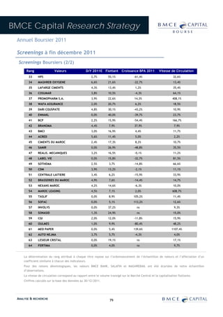 BMCE Capital Research Strategy
 Annuel Boursier 2011

 Screenings à fin décembre 2011
  Screenings Boursiers (2/2)
      Rang                 Valeurs                 D/Y 2011E Flottant         Croissance BPA 2011         Vitesse de Circulation
        33     HPS                                     2,7%         55,1%              -61,4%                        32,6%
        34     MAGHREB OXYGENE                         6,6%         21,6%              -22,7%                        13,4%
        35     LAFARGE CIMENTS                         4,3%         13,4%               1,2%                         35,4%
        36     COSUMAR                                 3,8%         10,5%               -4,3%                        64,1%
        37     PROMOPHARM S.A.                         3,9%         22,6%               14,3%                       408,1%
        38     WAFA ASSURANCE                          2,0%         20,7%               6,2%                         18,5%
        39     DARI COUSPATE                           4,8%         30,1%              -43,2%                        10,9%
        40     ENNAKL                                  0,0%         40,0%              -39,7%                        23,7%
        41     BCP                                     2,2%         15,9%              -54,4%                       166,7%
        42     BRANOMA                                 4,4%          7,9%               37,9%                         7,9%
        43     BMCI                                    3,0%         16,9%               4,4%                         11,7%
        44     ACRED                                   5,6%         11,4%               5,0%                          2,2%
        45     CIMENTS DU MAROC                        2,4%         17,3%               8,2%                         10,7%
        46     SAMIR                                   0,0%         26,9%              -48,8%                        35,5%
        47     REALIS. MECANIQUES                      3,2%         16,5%               -0,1%                        11,2%
        48     LABEL VIE                               0,0%         15,8%              -32,7%                        81,5%
        49     SOTHEMA                                 2,5%          3,7%              -14,8%                        66,6%
        50     CDM                                     3,9%         13,2%               -2,1%                        11,1%
        51     CENTRALE LAITIERE                       3,4%          6,2%              -15,9%                        33,9%
        52     BRASSERIES DU MAROC                     4,9%          7,6%              -14,4%                        14,7%
        53     NEXANS MAROC                            4,2%         14,6%               -6,3%                        10,0%
        54     MAROC LEASING                           4,5%          7,1%               2,0%                        608,7%
        55     TASLIF                                  0,0%          8,9%              105,2%                        11,4%
        56     SOFAC                                   0,0%          5,1%              113,2%                        12,6%
        57     INVOLYS                                 0,0%         37,2%                 ns                          9,3%
        58     SONASID                                 1,3%         24,9%                 ns                         15,0%
        59     CGI                                     2,0%         12,0%              -11,8%                        15,9%
        60     OULMES                                  1,0%          9,9%              -80,4%                        48,2%
        61     MED PAPER                               0,0%          5,4%              139,6%                       1107,4%
        62     AUTO NEJMA                              3,7%          5,7%               -4,3%                         4,0%
        63     LESIEUR CRISTAL                         0,0%         19,1%                 ns                         17,1%
        64     FERTIMA                                 0,0%          4,0%                 ns                          9,7%


     La détermination du rang attribué à chaque titre repose sur l’ordonnancement de l’échantillon de valeurs et l’affectation d’un
     coefficient similaire à chacun des indicateurs.
     Pour des raisons déontologiques, les valeurs BMCE BANK, SALAFIN et MAGHREBAIL ont été écartées de notre échantillon
     d’observations.
     La vitesse de circulation correspond au rapport entre le volume transigé sur le Marché Central et la capitalisation flottante.
     Chiffres calculés sur la base des données au 30/12/2011.




 ANALYSE & RECHERCHE                                                 79
 