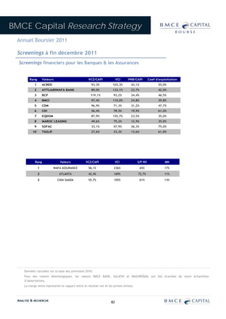 BMCE Capital Research Strategy
 Annuel Boursier 2011

 Screenings à fin décembre 2011
  Screenings financiers pour les Banques & les Assurances


        Rang        Valeurs                        VCZ/CAPI              VCI    PNB/CAPI         Coef d'exploitation
            1       ACRED                            93,3%           103,3%        43,1%               55,0%
            2       ATTIJARIWAFA BANK                89,0%           133,1%        23,7%               42,0%
            3       BCP                              119,1%           93,2%        34,4%               46,5%
            4       BMCI                             97,4%           110,0%        24,8%               39,8%
            5       CDM                              96,9%            71,3%        31,2%               47,7%
            6       CIH                              56,4%            78,5%        19,9%               61,0%
            7       EQDOM                            87,9%           155,7%        23,5%               35,0%
            8       MAROC LEASING                    49,6%            75,2%        12,9%               35,0%
            9       SOFAC                            33,1%            47,9%        26,3%               75,0%
           10       TASLIF                           27,6%            33,3%        13,6%               61,0%




            Rang                Valeurs          VCZ/CAPI                VCI            S/P NV              MN
                1            WAFA ASSURANCE        56,1%              236%                 65%             17%
                2               ATLANTA            42,4%              169%              72,7%              11%
                3              CNIA SAADA          55,7%              105%                 61%             13%




     Données calculées sur la base des prévisions 2010.
     Pour des raisons déontologiques, les valeurs BMCE BANK, SALAFIN et MAGHREBAIL ont été écartées de notre échantillon
     d’observations.
     La marge nette représente le rapport entre le résultat net et les primes émises.



 ANALYSE & RECHERCHE                                                82
 