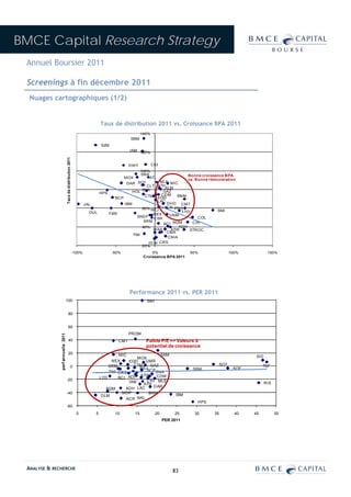 BMCE Capital Research Strategy
 Annuel Boursier 2011

 Screenings à fin décembre 2011
  Nuages cartographiques (1/2)


                                                                                Taux de distribution 2011 vs. Croissance BPA 2011
                                                                                                      140%
                                                                                               SBM
                                                                                S2M
                                                                                               IAM 120%
                                   Taux de distribution 2011




                                                                                               DWY           CGI
                                                                                               100%
                                                                                               SNA                   Bonne croissance BPA
                                                                                       MOX         ATL
                                                                                                                     vs. Bonne rémunération
                                                                                        DAR  SOT        MLE MIC
                                                                                                  CLT ATH
                                                                                                           ALM
                                                                             HPS           HOL 80%        GAZ
                                                                                                 CTM EQD CDM    BNM
                                                                                   BCP
                                                                                                       LAC
                                                                       JAL             IBM                  DHO CMT
                                                                                                60% NEJ ACR PRO
                                                                         OUL                                      LYD              SMI
                                                                                 FBR                 NEX     UNM
                                                                                             SNEP                         COL
                                                                                                     CSR
                                                                                                 SRM
                                                                                                          BCI M2M      CIH
                                                                                                40%              ADH
                                                                                                     WAA     ATW      STROC
                                                                                                            CMA
                                                                                           TIM
                                                                                                            CNIA
                                                                                                   DLM CRS
                                                                                                20%
                                                               -100%                  -50%                 0%                  50%            100%          150%
                                                                                                       Croissance BPA 2011




                                                                                               Performance 2011 vs. PER 2011
                                   100                                                                  SMI


                                         80


                                         60
                                                                                               PROM
              perf annuelle 2011




                                         40                                              CMT            Faible P/E => Valeurs à
                                                                                                        potentiel de croissance
                                         20                                             MIC               SAM
                                                                                                MOX                                                  SID
                                                                                      NEX   EQD    UMR
                                                                                    SRM       CTM     GAZ                               SOT               TSF
                                                       0                                         NEJ                                           SOF
                                                                                                    BCPSNA                      SBM
                                                                                    TIM CRS
                                                                                                 ATW    CDM
                                                                                LYD     BCI ADI
                                   -20                                                              CIH MLE
                                                                                            IAM                                                            RIS
                                                                                                  ATH
                                                                                           ADH LAC     DAR
                                                                                   M2M
                                   -40                                                    MDP        BNM                 IBM
                                                                                 DLM
                                                                                           ACR NKL
                                                                                                                                 HPS
                                   -60
                                                                 0          5          10        15           20        25      30     35       40   45          50
                                                                                                                   PER 2011




 ANALYSE & RECHERCHE                                                                                                   83
 