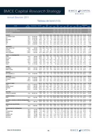 BMCE Capital Research Strategy
    Annuel Boursier 2011
                                                                      Tableau de bord (1/2)
                                          Cours                                            BPA                        P/E                       D/Y                  P/B              Capitalisation
                 VALEUR                              Nbre de titres   Perf 2011                  E      E                   E      E              E      E                 E      E
                                        30/12/2011                                2010     2011      2012    2010     2011      2012    2010   2011   2012    2010   2011      2012     en %           M MAD


 MARCHE HORS IMMOBILIER                                                                                      16,6x    16,7x 15,2x       2,2%   3,9%   4,2%    3,4x   3,0x      2,8x                    467 614
 MARCHE HORS MAROC TELECOM                                                                                   18,7x    17,4x 14,8x       2,8%   2,9%   3,3%    2,6x   2,3x      2,1x                    397 081
 TOTAL MARCHE                                                         -12,9%                                 16,8x    16,7x 14,8x       4,0%   3,8%   4,1%    3,0x   2,7x      2,5x                    516 287

 BANQUES                                                               -13,4%     19,2      20,8      23,0   23,0x 20,0x 17,3x          2,1% 2,4%      2,7%   1,9x 1,8x 1,7x            31,2%          161 331
 ATTIJARIWAFA BANK                          350,1     192 995 960       -14,0%    21,3      24,0      25,9   16,5x 14,6x 13,5x          2,3% 2,6%      2,9%   2,0x 1,8x 1,7x            41,9%           67 568
 BCP                                        198,5     156 260 586        -5,5%    13,4      12,2      14,2   14,9x 16,3x 13,9x          2,0% 2,2%      2,2%   1,7x 1,5x 1,4x            19,2%           31 018
 BMCE BANK                                  213,5     171 963 390       -18,2%     4,8       6,1       7,4   44,8x 34,9x 28,7x          1,4% 1,6%      2,1%   2,2x 2,1x 2,0x            22,8%           36 714
 BMCI                                       905,0      13 278 843       -12,1%    59,3      61,9      67,1   15,3x 14,6x 13,5x          2,8% 3,0%      3,9%   1,7x 1,6x 1,5x              7,4%          12 017
 CDM                                        770,0       8 903 803       -14,9%    41,9      41,1      45,7   18,4x 18,7x 16,9x          3,9% 3,9%      4,5%   1,7x 1,4x 1,4x              4,2%           6 856
 CIH                                        269,0      26 608 085       -17,8%    10,2      13,5      16,1   26,3x 20,0x 16,7x          2,2% 2,4%      2,6%   1,8x 1,6x 1,5x              4,4%           7 158

 ASSURANCES                                                             15,4% 139,3 149,1 160,9              17,4x 16,6x 15,6x          2,4% 2,7%      2,9%   3,8x 3,3x 3,0x             4,4%           22 839
 AGMA LAHLOU-TAZI                         2 650,0          200 000       -8,0% 202,5 216,8 216,7             13,1x 12,2x 12,2x          7,5% 7,9%      8,3%   6,8x 6,5x 6,4x              2,3%             530
 ATLANTA                                     70,0       60 190 436       -5,4%   4,1   3,8   3,9             17,0x 18,7x 17,9x          4,3% 5,0%      5,7%   3,3x 3,2x 3,2x            18,4%            4 213
 CNIA SAADA                               1 250,0        4 116 874       -2,6%  73,5  83,6  89,1             17,0x 15,0x 14,0x          1,8% 2,0%      2,1%   2,0x 1,8x 1,7x            22,5%            5 146
 WAFA ASSURANCE                           3 700,0        3 500 000      30,3% 206,8 219,7 238,3              17,9x 16,8x 15,5x          1,9% 2,0%      2,0%   4,5x 3,8x 3,2x            56,7%           12 950

 CREDIT A LA CONSOMMATION                                                -1,5%     80,9     88,8      93,0   10,2x    18,1x     15,9x   4,9% 4,9%      4,9%   2,1x 2,1x 2,0x             1,1%            5 708
 ACRED                                      410,0          600 000      -48,8%     35,7     37,5      40,1   11,5x    10,9x     10,2x   5,6% 5,6%      5,6%   1,6x 1,5x 1,4x              4,3%             246
 DIAC SALAF                                  33,5        1 053 404      -69,4%    -17,2       ND        ND      NS       ND        ND   0,0%   ND        ND   0,6x   ND   ND              0,6%                 35
 EQDOM                                    1 753,0        1 670 250         8,2%   145,7    147,5     153,0   12,0x    11,9x     11,5x   6,3% 6,3%      6,3%   2,1x 2,0x 1,9x            51,3%            2 928
 SOFAC                                      291,7        1 416 664        -2,8%   -58,6      7,7      15,6      NS    37,8x     18,7x   0,0% 0,0%      0,0%   2,4x 2,2x 2,0x              7,2%             413
 SALAFIN                                    593,0        2 394 497      -16,2%     41,9     43,8      46,6   14,1x    13,5x     12,7x   5,7% 5,7%      5,7%   2,4x 2,3x 2,2x            24,9%            1 420
 TASLIF                                      31,0       21 472 500         9,2%   -12,7      0,7       0,7      NS    46,6x     43,7x   0,0% 0,0%      0,0%   1,2x 2,3x 2,1x            11,7%              666

 LEASING                                                                 -3,9%    45,9      47,5      50,2   16,1x 15,7x 14,6x          5,1% 5,1%      5,3%   1,7x 1,6x 1,6x             0,4%            2 098
 MAGHREBAIL                                 849,0        1 025 320       16,3%    79,2      82,5      86,1   10,7x 10,3x  9,9x          5,9% 6,0%      6,0%   1,8x 1,7x 1,6x            41,5%              870
 MAROC LEASING                              442,0        2 776 768      -18,1%    22,3      22,7      24,7   19,8x 19,5x 17,9x          4,5% 4,5%      4,8%   1,6x 1,6x 1,6x            58,5%            1 227

 HOLDINGS                                                              -12,3%       2,6      2,9       3,2   15,4x 13,9x 12,6x          7,5% 9,3% 10,3%       2,6x 2,6x 2,4x   0,7%                      3 504
 DELTA HOLDING S.A                           40,0       87 600 000      -12,3%      2,6      2,9       3,2   15,4x 13,9x 12,6x          7,5% 9,3% 10,3%       2,6x 2,6x 2,4x 100,0%                      3 504

 IMMOBILIER                                                            -33,1%     16,4      18,8      28,4   27,1x 27,6x 16,0x          2,2% 2,6%      3,7%   3,1x 2,9x 2,6x             9,4%           48 673
 DOUJA PROM ADDOHA                           69,9     315 000 000       -32,8%     5,4       6,2       8,4   13,1x 11,3x  8,4x          2,9% 3,6%      5,7%   2,3x 2,1x 1,8x            45,2%           22 019
 ALLIANCES                                  680,0      12 100 000       -10,2%    35,0      52,5      63,7   19,4x 12,9x 10,7x          1,2% 1,5%      1,8%   3,0x 2,5x 2,1x            16,9%            8 228
 CGI                                      1 001,0      18 408 000       -43,8%    21,2      18,7      36,5   47,2x 53,6x 27,4x          1,8% 2,0%      2,1%   4,2x 4,1x 3,9x            37,9%           18 426

 PETROLE ET MINES                                                      86,1%       74,4 103,3 134,5          35,3x 22,0x 16,0x          1,3% 2,1%      2,8% 10,6x 4,4x 3,4x              6,3%           32 359
 SAMIR                                      730,0       11 899 665      24,1%      70,2  35,9  59,3          10,4x 20,3x 12,3x          0,0% 0,0%      1,6%  1,8x 1,7x 1,5x             26,8%            8 687
 MINIERE TOUISSIT                         2 220,0        1 485 000      38,8%     178,4 246,3 283,5          12,4x  9,0x  7,8x          4,5% 6,7%      7,7%  6,4x 4,8x 3,7x             10,2%            3 297
 MANAGEM                                  1 544,0        9 158 699     129,2%      26,1  54,0  71,1          59,1x 28,6x 21,7x          0,8% 1,6%      1,9% 18,3x 5,2x 4,0x             43,7%           14 141
 SMI                                      3 790,0        1 645 090      99,5%     134,5 233,6 304,1          28,2x 16,2x 12,5x          2,6% 3,6%      3,7%  7,6x 6,0x 4,7x             19,3%            6 235

 TELECOMS                                                                -9,6%    10,8       9,1       9,1   12,5x 14,8x 14,9x          7,8% 6,7%      6,7%   6,3x 6,7x 6,7x 23,1%                     119 205
 ITISSALAT AL-MAGHRIB                       135,6     879 095 340         -9,6%   10,8       9,1       9,1   12,5x 14,8x 14,9x          7,8% 6,7%      6,7%   6,3x 6,7x 6,7x 100,0%                    119 205

 LOISIRS ET HOTELS                                                     -24,7%       1,6      4,5      13,6 126,3x 45,0x 15,0x           0,0% 0,0%      0,0%   1,1x 1,3x 1,2x   0,3%                      1 593
 RISMA                                      203,6        7 823 685      -24,7%      1,6      4,5      13,6 126,3x 45,0x 15,0x           0,0% 0,0%      0,0%   1,1x 1,3x 1,2x 100,0%                      1 593

 MATERIELS, LOGICIELS & SERVICES INFORMATIQUES                         -39,5%     38,0      22,6      29,4    8,4x 14,2x 10,9x          6,6% 7,5%      8,4%   1,1x 1,1x 1,0x   0,1%                        603
 DISWAY                                     320,0        1 885 762      -39,5%    38,0      22,6      29,4    8,4x 14,2x 10,9x          6,6% 7,5%      8,4%   1,1x 1,1x 1,0x 100,0%                        603

 SERVICES AUX COLLECTIVITES                                            -14,9%     32,0      41,9      38,4   10,6x     8,1x      8,9x   6,6% 7,1%      8,7%   1,9x 1,7x 1,6x   0,5%                      2 720
 LYDEC                                      340,0        8 000 000      -14,9%    32,0      41,9      38,4   10,6x     8,1x      8,9x   6,6% 7,1%      8,7%   1,9x 1,7x 1,6x 100,0%                      2 720

 TECHNOLOGIES DE L'INFORMATION                                         -20,7%      51,1     33,0      50,5     8,6x   15,9x 8,2x 7,9% 6,1%             5,8%   1,8x 2,1x 1,9x             0,2%            1 152
 HPS                                        363,7          703 599      -53,5%     32,5     12,6      65,0    11,2x   29,0x  5,6x 2,2% 2,7%            2,7%   1,3x 1,3x 1,1x            22,2%              256
 S.M MONETIQUE                              320,0          800 000       -1,5%    100,6     24,5      35,0     3,2x   13,1x  9,1x 20,9% 9,8%           5,8%   0,8x 2,6x 2,6x            22,2%              256
 INVOLYS                                    158,0          382 716      -36,3%      -1,7    10,1      14,0       NS   15,7x 11,3x 0,0% 0,0%            0,0%   1,0x 0,9x 0,9x              5,2%                 60
 IB MAROC.COM                               275,4          417 486      -42,6%     20,5     11,7      22,0    13,4x   23,5x 12,5x 6,5% 2,8%            5,2%   1,2x 1,2x 1,1x            10,0%              115
 MICRODATA                                  636,0          420 000       17,8%     59,6     69,2      76,0    10,7x    9,2x  8,4x 9,0% 9,4%            9,7%   3,7x 3,5x 3,2x            23,2%              267
 M2M Group                                  305,0          647 777      -37,8%     33,6     41,1      44,9     9,1x    7,4x  6,8x 0,0% 5,3%            6,6%   1,6x 1,3x 1,2x            17,2%              198




    ANALYSE & RECHERCHE                                                                       85
 