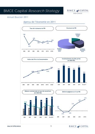 BMCE Capital Research Strategy
 Annuel Boursier 2011

                         Aperçu de l’économie en 2011

                                            Taux de croissance du PIB                                                                         Structure du PIB



                         7,8%                                                                                                                                      VA Secteur
                                                                                                                                                                    Primaire
                                                                                                                                                                     13,7%
                                                     5,6%
                                                                                                                 4,5%
                                                                                      3,7%
                                                                    4,8%                            4,8%

                                       2,7%

                                                                                                                         VA Secteur                                            VA Secteur
                                                                                                                          Tertiaire                                            Secondaire
                         2006         2007          2008           2009           2010             2011E     2012E         59,6%                                                 26,7%




                                     Indice des Prix à la Consommation                                                                Investissements et prêts privés
                                                                                                                                                (en MAD Md)

                                                                                                                                       41,4
                                                                                                                                                                        36,7
                                                                                                                                                35,3
                                                                                                             +1,5%
                                                                                                                          30,0                              31,1
                                                                                 +2,0%
                                                   +3,9%                                           +1,0%
                                                                                                                                                                                     22,0
                                                                   +2,0%




                        2006         2007           2008          2009          2010E          2011E         2012E        2006         2007     2008        2009        2010       Nov-2011




                               Balance commerciale et taux de couverture
                                                                                                                                      Déficit budgétaire en % du PIB
                                            (en MAD Md)


                                                             326                                                 321                                                                   5,7%
                                                                                                   297
                                                                                                                                                                         4,5%
                                             261                                264
                           53,2%
                                                                                             49,8%                                                        2,7%
                               211          48,0%      47,8%
                                                                                                                 48,2%   1,5%
                                                       156                42,8%                            155
                                                                                             148
                                       126
                        112                                               113

                                                                                                                                                  -0,4%
                                                                                                                                  -0,7%


                         2006           2007               2008            2009               2010         Nov-2011      2006         2007      2008        2009         2010        2011E




  ANALYSE & RECHERCHE                                                                                        9
 