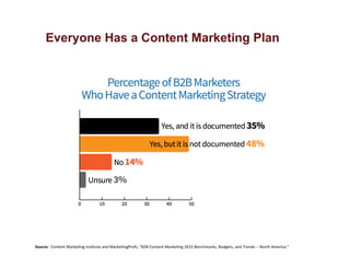 Everyone Has a Content Marketing Plan
Source:	
  	
  Content	
  Marke<ng	
  Ins<tute	
  and	
  Marke<ngProfs,	
  "B2B	
  Content	
  Marke<ng	
  2015	
  Benchmarks,	
  Budgets,	
  and	
  Trends	
  -­‐-­‐	
  North	
  America."	
  
 