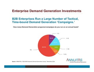 Enterprise Demand Generation Investments
B2B Enterprises Run a Large Number of Tactical,
Time-bound Demand Generation ‘Campaigns.’
Source:	
  	
  ANNUITAS,	
  “2014	
  B2B	
  Enterprise	
  Demand	
  Genera<on	
  Survey,”	
  November	
  2014.	
  
 