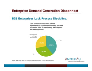 Enterprise Demand Generation Disconnect
B2B Enterprises Lack Process Discipline.
Source:	
  	
  ANNUITAS,	
  “2014	
  B2B	
  Enterprise	
  Demand	
  Genera<on	
  Survey,”	
  November	
  2014.	
  
 