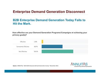 Enterprise Demand Generation Disconnect
B2B Enterprise Demand Generation Today Fails to
Hit the Mark.
Source:	
  	
  ANNUITAS,	
  “2014	
  B2B	
  Enterprise	
  Demand	
  Genera<on	
  Survey,”	
  November	
  2014.	
  
 
