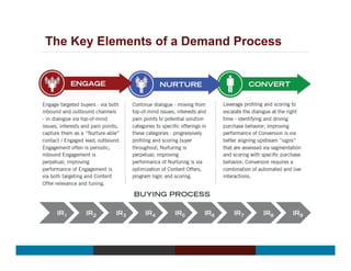 The Key Elements of a Demand Process
 