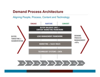 Demand Process Architecture
Aligning People, Process, Content and Technology
 