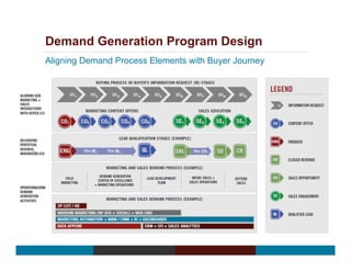Aligning Demand Process Elements with Buyer Journey
Demand Generation Program Design
 