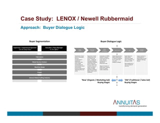 Case Study: LENOX / Newell Rubbermaid
Approach: Buyer Dialogue Logic
Final Segmentation Approach
Content Offer Segmentation by Persona + Cutting Type
Supervisor*/*Experienced*Operator*
“On$the$Shop$Floor”$
Execu4ve*/*Plant*Manager*
“In$the$Oﬃce”$
General*Metal*Cu;ng*Industry!
Fabricators!
Metal*Service*Centers!
Machine*Shops!
Forges!
UPDATED 20 MAY 2013
Buyer	
  SegmentaIon	
   Buyer	
  Dialogue	
  Logic	
  
‘New’	
  (Organic	
  /	
  MarkeIng-­‐led)	
  	
  
Buying	
  Stages	
  
‘Old’	
  (TradiIonal	
  /	
  Sales-­‐led)	
  
Buying	
  Stages	
  
 