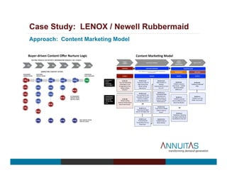 Case Study: LENOX / Newell Rubbermaid
Approach: Content Marketing Model
Content Marketing Model Overview
QUALIFIED)ENGAGED)ENGAGED) QUALIFIED)LEAD)
E,CO)1A:)))
"Top%Five%Opera-ng%
Challenges%in%the%%
[X%Segment]%of%the%
Metal%Cu=ng%
Industry")
E,CO)1B:)))
"Metal%Cu=ng%
Industry%Performance%
Benchmark%Study")
N,CO)2.1.0:)))
"Common%Traits%of%
High%Performing%
Metal%Cu=ng%
Opera-ons")
E,CO)1) N,CO)2)
N,CO)2.2.0:)))
"ROI%Analysis%of%
Making%
Improvements%to%Cost%
Per%Cut")
N,CO)2.2.1:)
"Managing%Blade%
Manufacturer%
Rela-onships%to%
Improve%Cu=ng%
Performance")
N,CO)3.0:)))
"LENOX%Customer%
Case%Study%KK%LENOX%
Band%Saw%Blade%
Diﬀerence"!
N,CO)3) N,CO)4)
N,CO)2.2.2:)))
"User%Error%or%Blade%
Failure:%How%to%
Know")
N,CO)3.1:)
"LENOX%Customer%
Service%Diﬀerence%for%
Band%Saw%Blades"%
N,CO)4.0:)
)"UpBlade%Challenge"%
Oﬀer%
OR
HOT)LEAD)WARM)LEAD)
Note:%%Response%to%any%of%NKCO%2%content%oﬀers%will%move%buyer%
forward%to%NKCO%3.%
Trigger)
Catalyst)
Root)Cause)Analysis)
LENOX)
SoluJon)
IdenJﬁcaJon)
Move)to)Test)
N,CO)2.1.1:)))
"Selec-ng%the%Right%
Saw%for%the%Right%Job")
N,CO)2.1.2:)))
"Improving%the%
Produc-vity%of%Your%
Band%Saw")
N,CO)3.2:)))
%”SAWCALC:%Selec-ng%
the%Right%LENOX%Band%
Saw%Blade%for%the%Job"%
N,CO)4.1:)))
"LENOX%True%Test%
Blade%Test%Guide"%
OR
SUPERVISOR)/)
EXPERIENCED)
OPERATOR)
“On$the$Shop$
Floor”$
EXECUTIVE)/)
PLANT)
MANAGER)
“In$the$Oﬃce”$
N,CO)2.1.X:)))
”Accoun-ng%for%the%
Variability%of%Human%
Factors%in%Metal%
Cu=ng%Opera-ons")
N,CO)2.2.3:)))
”LENOX%Guide%to%
Band%Sawing")
UPDATED 20 MAY 2013
Buyer-­‐driven	
  Content	
  Oﬀer	
  Nurture	
  Logic	
   Content	
  MarkeIng	
  Model	
  
 