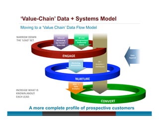 ‘Value-Chain’ Data + Systems Model
Moving to a ‘Value Chain’ Data Flow Model
A more complete profile of prospective customers
INCREASE	
  WHAT	
  IS	
  	
  
KNOWN	
  ABOUT	
  	
  
EACH	
  LEAD	
  
NARROW	
  DOWN	
  
THE	
  ‘LEAD’	
  SET	
  
SFDC	
  	
  +	
  
	
  Sales	
  	
  
AnalyIcs	
  
Data	
  	
  
Append	
  
MarkeIng	
  
AutomaIon	
  	
  
Inbound	
  	
  
MarkeIng	
  	
  
(w/	
  Social)	
  +	
  	
  
Web	
  CMS	
  
3P	
  List/	
  	
  
Ad	
  Impression/	
  
Outbound/	
  	
  
Event	
  
BI	
  +	
  	
  
Analy<cs	
  +	
  	
  
Dashboard	
  
 
