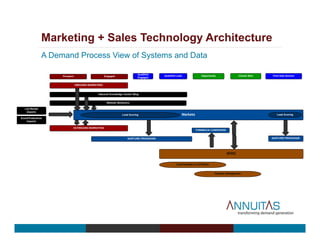 A Demand Process View of Systems and Data
Marketing + Sales Technology Architecture
 