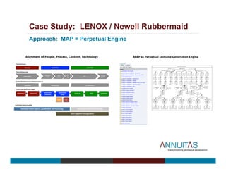 Case Study: LENOX / Newell Rubbermaid
Approach: MAP = Perpetual Engine
Alignment	
  of	
  People,	
  Process,	
  Content,	
  Technology	
   MAP	
  as	
  Perpetual	
  Demand	
  GeneraIon	
  Engine	
  
Upstream) Downstream)Midstream)
LENOX Lead Qualification Stages
Orientation of Buyer Dialogue Logic to Lead Qualification Stages
Trigger)Catalyst)
Root)Cause)
Analysis)
LENOX)
Solu?on)
Iden?ﬁca?on)
Move))
to))
Test)
GTO)
Customer)
Decision)
NURTURE) CONVERT)ENGAGE)
Demand)Process)
Buyer)Dialogue)Logic)
Content)Marke?ng)Program)Element)Categories)
LENOX)Lead)Qualiﬁca?on)Stages)
WARM) HOT)
TEST)PROSPECT) ENGAGED)
QUALIFIED)
ENGAGED)
QUALIFIED)
LEAD)
PURSUE) CONFIRM)
UPDATED 15 MAY 2013
Technology)Systems)Handling)
Silverpop)(ini?al)capture,)qualiﬁca?on)and)Nurturing))) Silverpop)(con?nued)Nurturing)))
SFDC)(pipeline)management)))
 