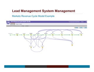 Lead Management System Management
Marketo Revenue Cycle Model Example
 