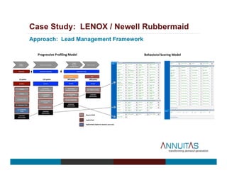 Case Study: LENOX / Newell Rubbermaid
Approach: Lead Management Framework
Progressive	
  Proﬁling	
  Model	
   Behavioral	
  Scoring	
  Model	
  
 