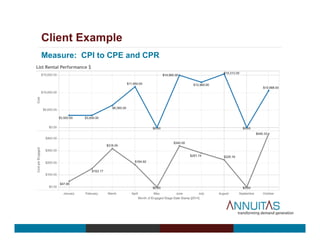 Client Example
Measure: CPI to CPE and CPR
 