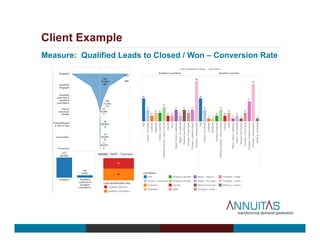 Client Example
Measure: Qualified Leads to Closed / Won – Conversion Rate
 