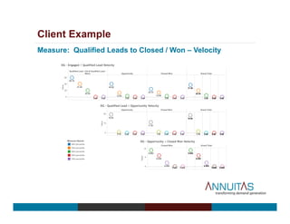 Client Example
Measure: Qualified Leads to Closed / Won – Velocity
 