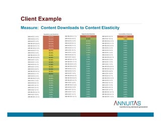 Client Example
Measure: Content Downloads to Content Elasticity
 