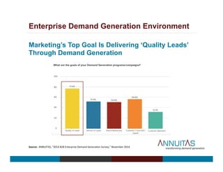 Enterprise Demand Generation Environment
Marketing’s Top Goal Is Delivering ‘Quality Leads’
Through Demand Generation
Source:	
  	
  ANNUITAS,	
  “2014	
  B2B	
  Enterprise	
  Demand	
  Genera<on	
  Survey,”	
  November	
  2014.	
  
 