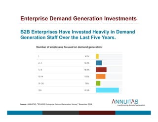Enterprise Demand Generation Investments
B2B Enterprises Have Invested Heavily in Demand
Generation Staff Over the Last Five Years.
Source:	
  	
  ANNUITAS,	
  “2014	
  B2B	
  Enterprise	
  Demand	
  Genera<on	
  Survey,”	
  November	
  2014.	
  
 