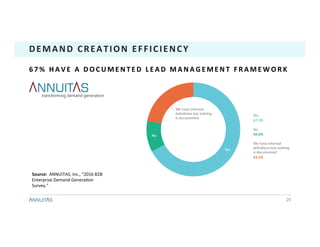 20	
DEMAND	CREATION	EFFICIENCY	
6 7 % 	 H A V E 	 A 	 D O C U M E N T E D 	 L E A D 	 M A N A G E M E N T 	 F R A M E W O R K 	
Source:		ANNUITAS,	Inc.,	“2016	B2B	
Enterprise	Demand	Genera1on	
Survey.”	
 