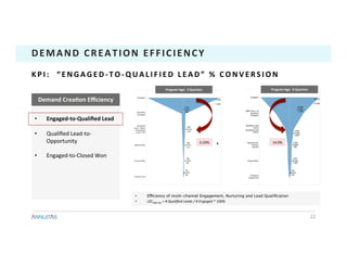 22	
DEMAND	CREATION	EFFICIENCY	
•  Engaged-to-Qualiﬁed	Lead	
•  Qualiﬁed	Lead-to-
Opportunity	
•  Engaged-to-Closed	Won	
Demand	CreaTon	Eﬃciency	
K P I : 	 	 “ E N G A G E D - T O - Q U A L I F I E D 	 L E A D ” 	 % 	 C O N V E R S I O N 	
•  Efficiency of multi-channel Engagement, Nurturing and Lead Qualiﬁcation
•  LSCENG>QL	=	#	Qualiﬁed	Leads	/	#	Engaged	*	100%	
Program	Age:		3	Quarters	 Program	Age:		8	Quarters	
6.39%	 14.0%	
 