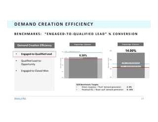 23	
DEMAND	CREATION	EFFICIENCY	
•  Engaged-to-Qualiﬁed	Lead	
•  Qualiﬁed	Lead-to-
Opportunity	
•  Engaged-to-Closed	Won	
Demand	CreaTon	Eﬃciency	
B E N C H M A R K S : 	 	 “ E N G A G E D - T O - Q U A L I F I E D 	 L E A D ” 	 % 	 C O N V E R S I O N 	
Program	Age:		3	Quarters	 Program	Age:		8	Quarters	
B2B Benchmark Targets
•  Direct-response / ‘Push’ demand generation: 4-6%
•  Perpetual DG / ‘Buyer-pull’ demand generation: 8-16%
 