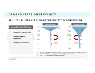 24	
DEMAND	CREATION	EFFICIENCY	
•  Engaged-to-Qualiﬁed	Lead	
•  Qualiﬁed	Lead-to-
Opportunity	
•  Engaged-to-Closed	Won	
Demand	CreaTon	Eﬃciency	
K P I : 	 	 “ Q U A L I F I E D 	 L E A D - T O - O P P O R T U N I T Y ” 	 % 	 C O N V E R S I O N 	
•  Quality of Qualiﬁed Leads being produced by demand generation; rate of acceptance of
these Qualiﬁed Leads going to sales to build Opportunity pipeline
•  LSCQL>OPPTY	=	#	OpportuniCes	/	#	Qualiﬁed	Leads	*	100%	
Program	Age:		3	Quarters	 Program	Age:		8	Quarters	
43.5%	 45.7%	
 