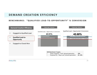 25	
DEMAND	CREATION	EFFICIENCY	
•  Engaged-to-Qualiﬁed	Lead	
•  Qualiﬁed	Lead-to-
Opportunity	
•  Engaged-to-Closed	Won	
Demand	CreaTon	Eﬃciency	
B E N C H M A R K S : 	 	 “ Q U A L I F I E D 	 L E A D - T O - O P P O R T U N I T Y ” 	 % 	 C O N V E R S I O N 	
Program	Age:		3	Quarters	 Program	Age:		8	Quarters	
B2B Benchmark Targets
•  Direct-response / ‘Push’ demand generation: 30%
•  Perpetual DG / ‘Buyer-pull’ demand generation: 40-50%
 