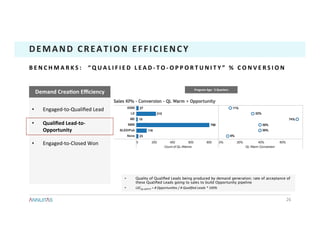 26	
DEMAND	CREATION	EFFICIENCY	
•  Engaged-to-Qualiﬁed	Lead	
•  Qualiﬁed	Lead-to-
Opportunity	
•  Engaged-to-Closed	Won	
Demand	CreaTon	Eﬃciency	
B E N C H M A R K S : 	 	 “ Q U A L I F I E D 	 L E A D - T O - O P P O R T U N I T Y ” 	 % 	 C O N V E R S I O N 	
•  Quality of Qualiﬁed Leads being produced by demand generation; rate of acceptance of
these Qualiﬁed Leads going to sales to build Opportunity pipeline
•  LSCQL>OPPTY	=	#	OpportuniCes	/	#	Qualiﬁed	Leads	*	100%	
Program	Age:		3	Quarters	
 