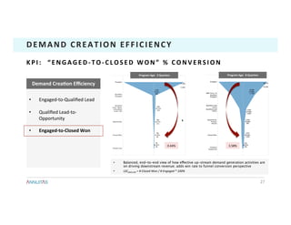 27	
DEMAND	CREATION	EFFICIENCY	
•  Engaged-to-Qualiﬁed	Lead	
•  Qualiﬁed	Lead-to-
Opportunity	
•  Engaged-to-Closed	Won	
Demand	CreaTon	Eﬃciency	
K P I : 	 	 “ E N G A G E D - T O - C L O S E D 	 W O N ” 	 % 	 C O N V E R S I O N 	
•  Balanced, end-to-end view of how effective up-stream demand generation activities are
on driving downstream revenue; adds win rate to funnel conversion perspective
•  LSCENG>CW	=	#	Closed	Won	/	#	Engaged	*	100%	
Program	Age:		3	Quarters	 Program	Age:		8	Quarters	
0.44%	 3.58%	
 