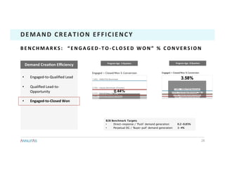 28	
DEMAND	CREATION	EFFICIENCY	
•  Engaged-to-Qualiﬁed	Lead	
•  Qualiﬁed	Lead-to-
Opportunity	
•  Engaged-to-Closed	Won	
Demand	CreaTon	Eﬃciency	
B E N C H M A R K S : 	 	 “ E N G A G E D - T O - C L O S E D 	 W O N ” 	 % 	 C O N V E R S I O N 	
Program	Age:		3	Quarters	 Program	Age:		8	Quarters	
B2B Benchmark Targets
•  Direct-response / ‘Push’ demand generation: 0.2-0.85%
•  Perpetual DG / ‘Buyer-pull’ demand generation: 1-4%
 