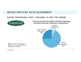 30	
BUYER	CRITICAL	PATH	ALIGNMENT	
B U Y E R 	 E X P E R I E N C E 	 T H A T 	 ‘ E X C E E D S ’ 	 I S 	 N O T 	 T H E 	 N O R M 	
Source:		Forrester,	”Expecta1on	Vs.	
Experience:		The	Good,	The	Bad,	The	
Opportunity,”	June	2016.		
 