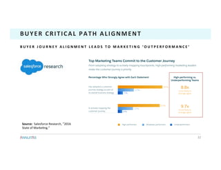 32	
BUYER	CRITICAL	PATH	ALIGNMENT	
B U Y E R 	 J O U R N E Y 	 A L I G N M E N T 	 L E A D S 	 T O 	 M A R K E T I N G 	 ‘ O U T P E R F O R M A N C E ’ 	
Source:		Salesforce	Research,	”2016	
State	of	Marke1ng.”	
142016 State of Marketing
Salesforce Research
High performers Moderate performers Underperformers
Top Marketing Teams Commit to the Customer Journey
From adopting strategy to actively mapping touchpoints, high-performing marketing leaders
make the customer journey a priority.
In our 2016 research, “customer
journey” is defined as all interactions
that customers have with a company’s
brands, products, or services across
all touchpoints and channels. High-
performing marketing teams are 8.8x
more likely than underperformers to
strongly agree that they have adopted a
customer journey strategy as part of their
overall business strategy.
But top marketers know that identifying
the customer journey is an ongoing
pursuit. Whether a marathon or a series
of sprints, well-executed journeys must
be contextual to the moment and
personalized to individual customers.
While 65% of high performers strongly
agree their company has adopted a
customer journey approach, 61% are
actively mapping their journeys.
Among high-performing teams,
88% say a customer journey strategy
is critical to the success of their
overall marketing.
Has adopted a customer
journey strategy as part of
its overall business strategy
65%
61%
7%
6%
23%
22%Is actively mapping the
customer journey
High-performing vs.
Underperforming Teams
Percentage Who Strongly Agree with Each Statement
8.8x
more likely to
strongly agree
9.7x
more likely to
strongly agree
Practices of High-Performing Marketing Teams
Top Marketing Teams Win with a Customer Journey Strategy01
 