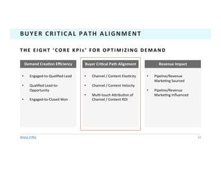 33	
BUYER	CRITICAL	PATH	ALIGNMENT	
T H E 	 E I G H T 	 ‘ C O R E 	 K P I s ’ 	 F O R 	 O P T I M I Z I N G 	 D E M A N D 	
•  Engaged-to-Qualiﬁed	Lead	
•  Qualiﬁed	Lead-to-
Opportunity	
•  Engaged-to-Closed	Won	
•  Pipeline/Revenue	
Marke1ng	Sourced	
•  Pipeline/Revenue	
Marke1ng	Inﬂuenced	
•  Channel	/	Content	Elas1city	
•  Channel	/	Content	Velocity	
•  Mul1-touch	ADribu1on	of	
Channel	/	Content	ROI	
Demand	CreaTon	Eﬃciency	 Buyer	CriTcal	Path	Alignment	 Revenue	Impact	
 