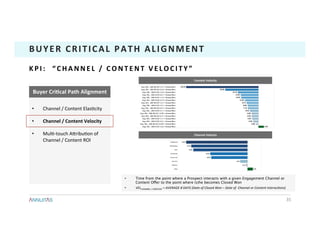 •  Channel	/	Content	Elas1city	
•  Channel	/	Content	Velocity	
•  Mul1-touch	ADribu1on	of	
Channel	/	Content	ROI	
Buyer	CriTcal	Path	Alignment	
35	
BUYER	CRITICAL	PATH	ALIGNMENT	
•  Time from the point where a Prospect interacts with a given Engagement Channel or
Content Offer to the point where (s)he becomes Closed Won
•  VELCHANNEL	/	CONTENT	=	AVERAGE	#	DAYS	(Date	of	Closed	Won	–	Date	of		Channel	or	Content	InteracCons)	
Content	Velocity	
Channel	Velocity	
K P I : 	 	 “ C H A N N E L 	 / 	 C O N T E N T 	 V E L O C I T Y ” 	
 
