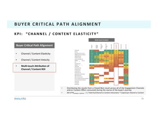 •  Channel	/	Content	Elas1city	
•  Channel	/	Content	Velocity	
•  MulT-touch	AmribuTon	of	
Channel	/	Content	ROI	
Buyer	CriTcal	Path	Alignment	
36	
BUYER	CRITICAL	PATH	ALIGNMENT	
K P I : 	 	 “ C H A N N E L 	 / 	 C O N T E N T 	 E L A S T I C I T Y ” 	
•  Distributing the results from a Closed Won result across all of the Engagement Channels
and/or Content Offers consumed during the course of the buyer's journey
•  ROI	ATTRCHANNEL	/	CONTENT		=	1	/	Total	#	of	Channel	or	Content	InteracCons	*	$	Spend	per	Channel	or	Content	
MulT-touch	Analysis	
SCWX	
SCWX	
 