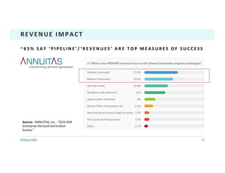39	
REVENUE	IMPACT	
~ 6 5 % 	 S A Y 	 ‘ P I P E L I N E ’ / ‘ R E V E N U E S ’ 	 A R E 	 T O P 	 M E A S U R E S 	 O F 	 S U C C E S S 	
Source:		ANNUITAS,	Inc.,	“2016	B2B	
Enterprise	Demand	Genera1on	
Survey.”	
11 What is your PRIMARY measure of success for Demand Generation programs/campaigns?
This ind
departm
set of K
accurat
Opportuniti
Opens, Clic
New Activi
No Consist
15%
Revenue Generated, 20.4% Net New Leads, 16.8%
Qualiﬁed
Deliver
Pipeline Generated, 23.9%
Pipeline Generated 23.9%
Revenue Generated 20.4%
Net New Leads 16.8%
Qualified Leads Delivered 15%
Opportunities Delivered 8%
Opens, Clicks, Impressions, etc. 6.2%
New Activity at Known/Target Accounts 3.5%
No Consistent Measurement 3.5%
Other 2.7%
As in years past, the measurements that are being applied
to demand generation are not aligned to what respondents
stated as their overall objectives. While the measurement
of contribution to pipeline and revenue are an indication
of a quality lead, 15% of firms stated that they have a
separate metric for quality leads (a 14% decrease from last
years survey) delivered yet 81% it was their number one
goal.
D E M A N D G E N E R AT I O N O V E R V I E W
 